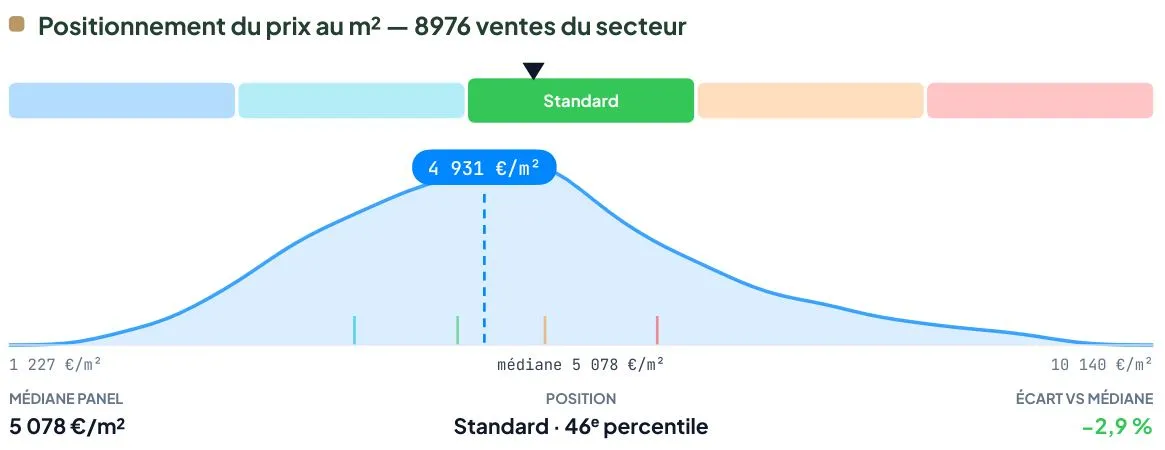 Positionnement du prix au m²