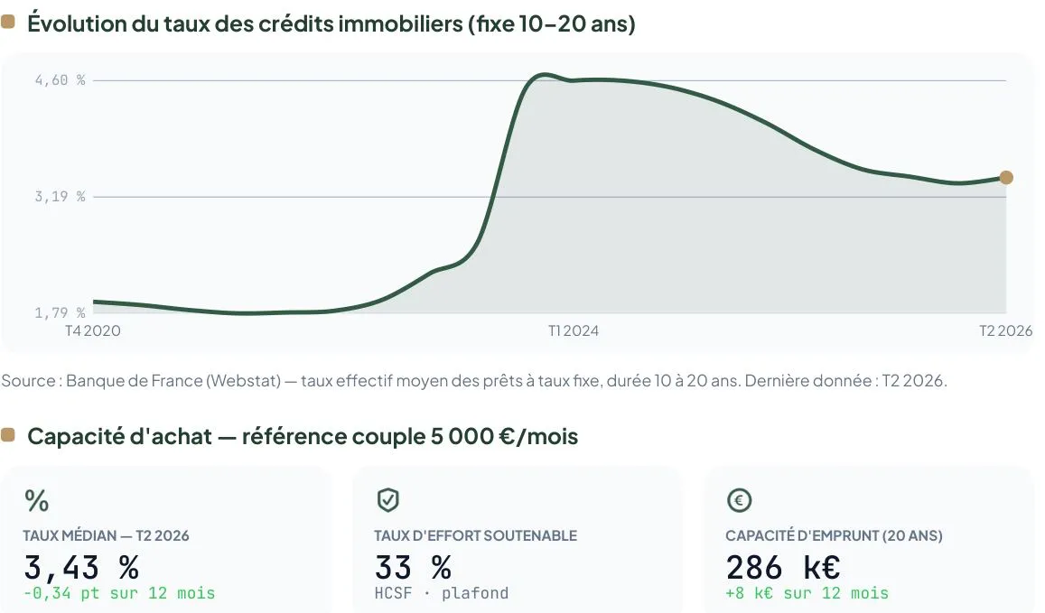 Taux et capacité d'emprunt