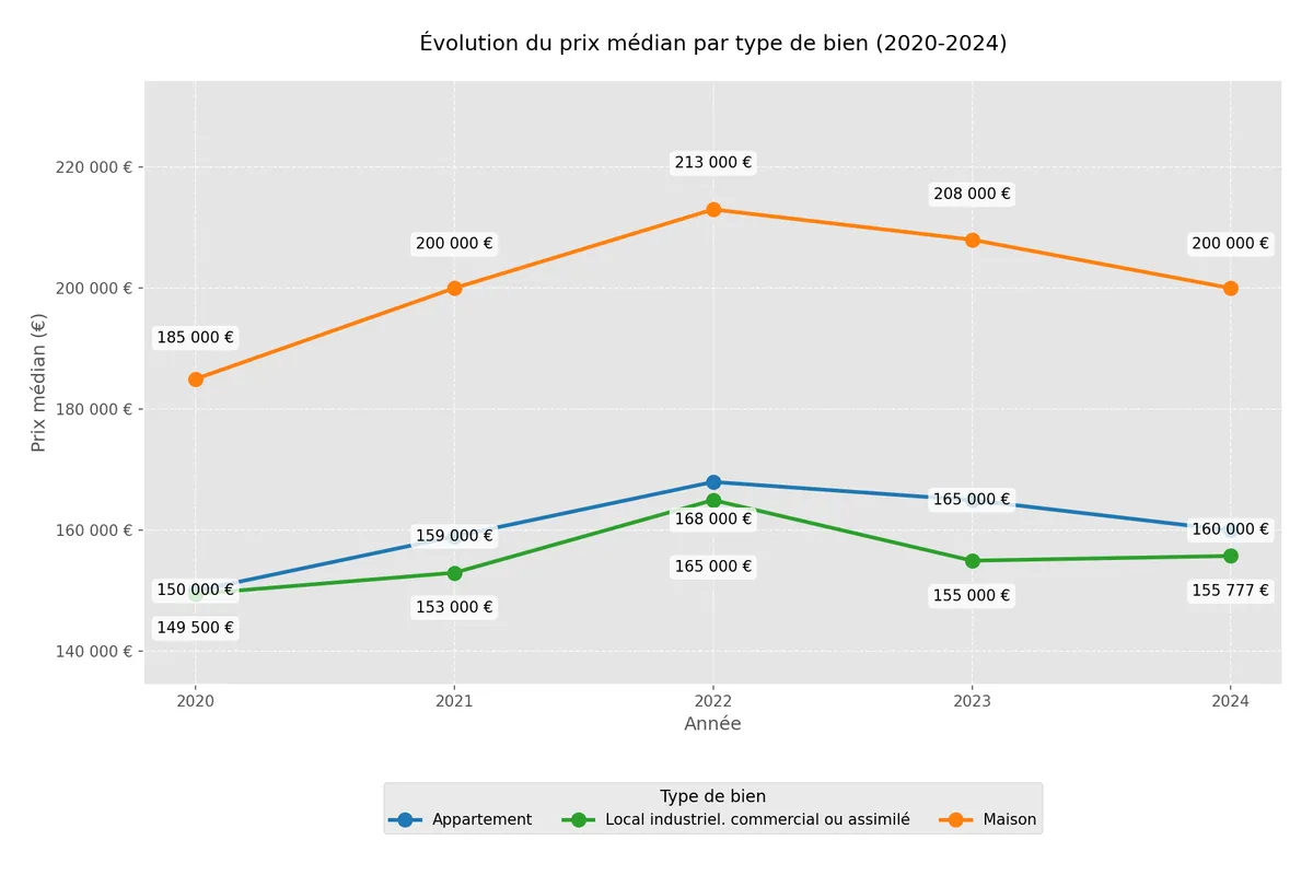 prix median 2020 2024